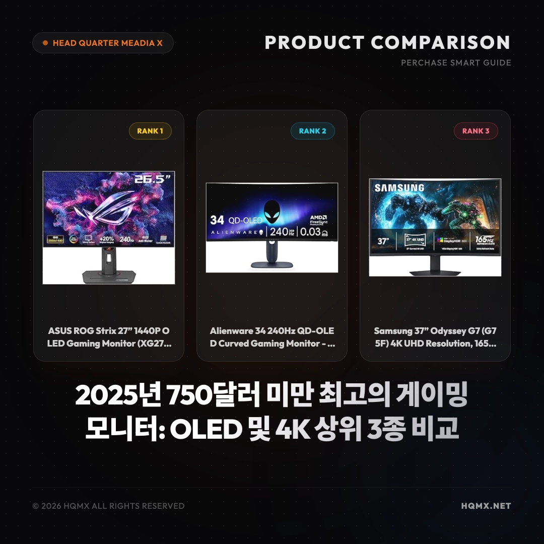 2025년 750달러 미만 최고의 게이밍 모니터: OLED 및 4K 상위 3종 비교