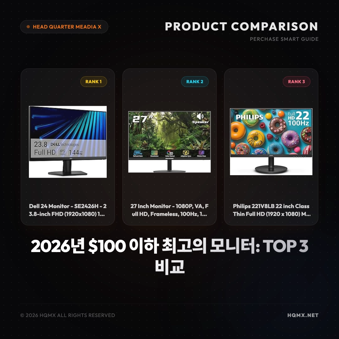 2026년 $100 이하 최고의 모니터: TOP 3 비교