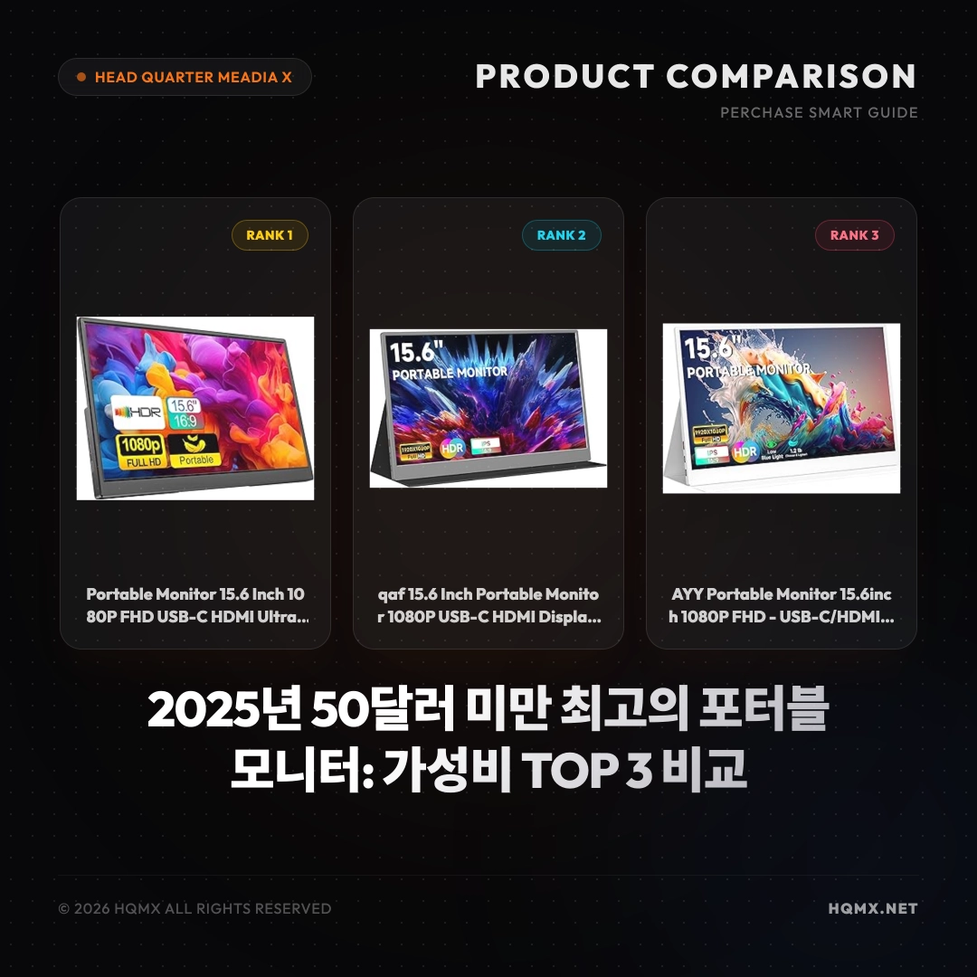 2025년 50달러 미만 최고의 포터블 모니터: 가성비 TOP 3 비교
