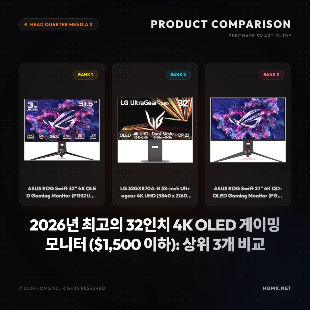 2026년 최고의 32인치 4K OLED 게이밍 모니터 ($1,500 이하): 상위 3개 비교