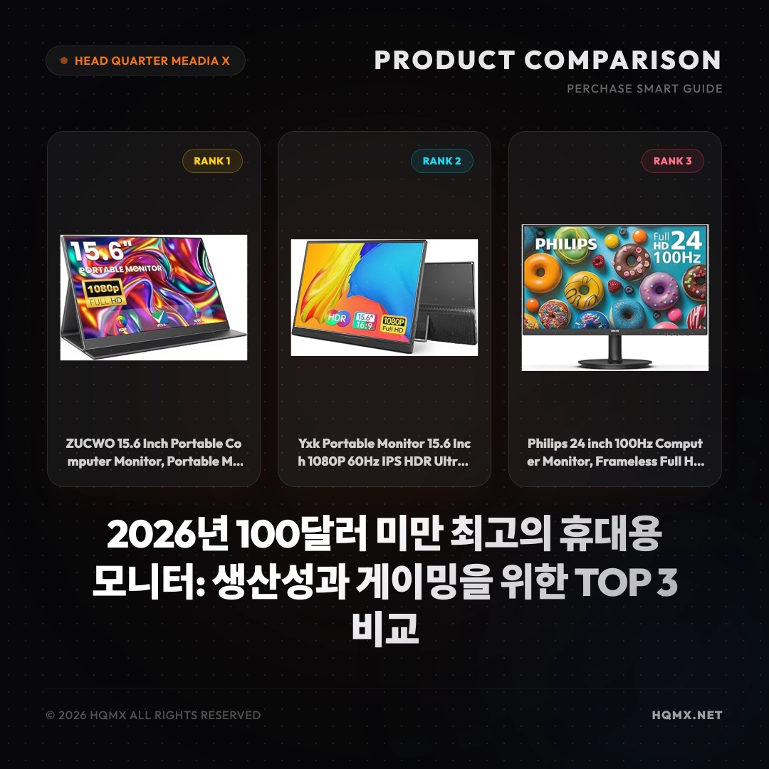 2026년 100달러 미만 최고의 휴대용 모니터: 생산성과 게이밍을 위한 TOP 3 비교